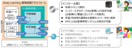 「Deep Learning画像認識プラットフォーム」概念図（NTTコムウェア発表資料より）