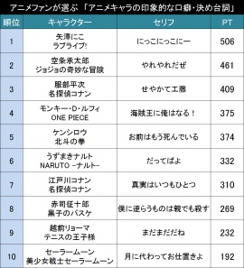 アニメファンが選ぶ アニメキャラの印象的な口癖 決め台詞 Top 財経新聞