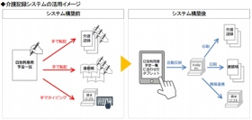 インフォコム＜４３４８＞（ＪＱＳ）は、医療事務、介護サービス、保育サービスを展開するソラストの介護記録システム導入プロジェクトを支援し、代表施設に介護記録システムを構築した。