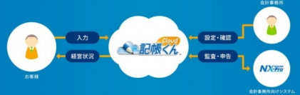 ミロク情報サービス（ＭＪＳ）＜９９２８＞（東１）は、４月１１日より、パブリッククラウド環境に完全対応した会計サービス『記帳くんＣｌｏｕｄ』を、会計事務所経由で販売開始する。
