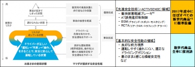 「MAZDA PROACTIVE SAFETY」の考え方に基づく、安全・安心なクルマづくりのステップ（マツダの発表資料より） 