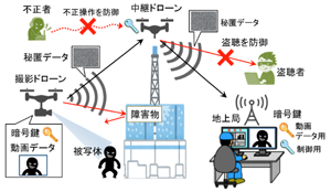 ドローンによる動画データの完全秘匿中継技術の概要（国立研究開発法人情報通信研究機構の発表資料より） 