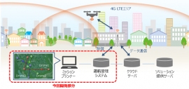 ドローン利用「4G LTE運航管理システム」（KDDI発表資料より）