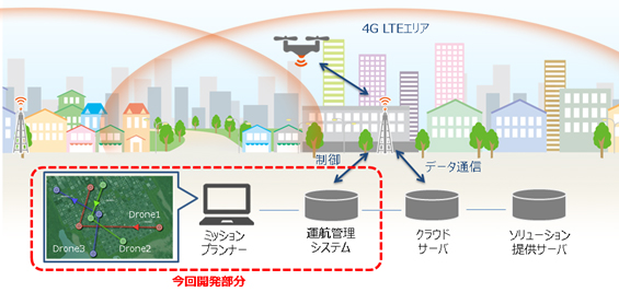 ドローン利用「4G LTE運航管理システム」（KDDI発表資料より）