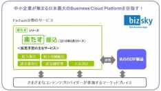 ミロク情報サービス（ＭＪＳ）＜９９２８＞（東１）とクラウドキャストは、業務提携契約を締結し、３月３１日（金）より、クラウドサービス『楽たす振込』（ｈｔｔｐ：／／ｗｗｗ.ｂｉｚｓｋｙ.ｊｐ／ｆｕｒｉｋｏｍｉ）と『Ｓｔａｐｌｅ』のＡＰＩ連携を実現する。