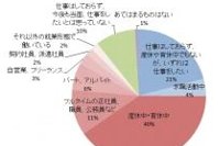 保育園の入園アンケート結果（ベビカム発表資料より）