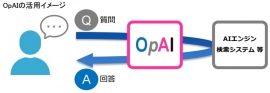 インテリジェントウェイブ<4847>(JQS)は3月、AI技術を活用した新製品OpAI(オーピーエーアイ)を利用した開発プロジェクトを大手損害保険会社から受注した。 インテリジェントウェイブ<4847>(JQS)は3月、AI技術を活用した新製品OpAI(オーピーエーアイ)を利用した開発プロジェクトを大手損害保険会社から受注した。
