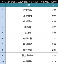 アニメファンが選ぶ「男性声優人気ランキング２０１７」
