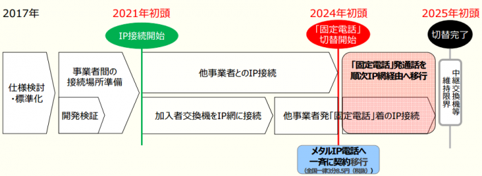 固定電話のIP電話への移行スケジュール（NTT発表資料より）