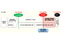 固定電話のIP電話への移行スケジュール（NTT発表資料より）