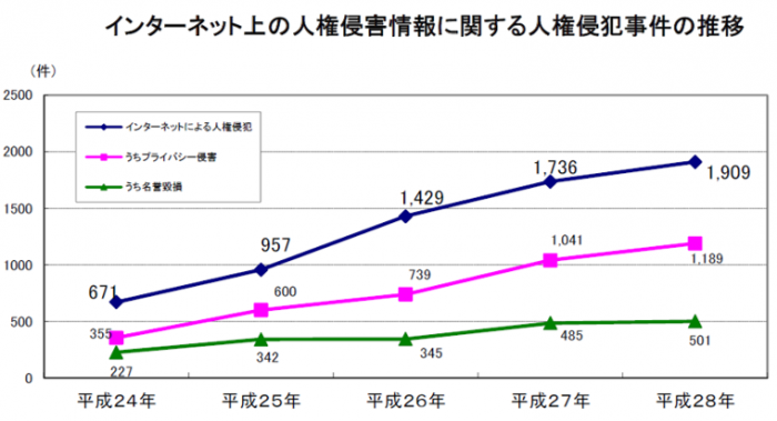 インターネット上の人権侵害情報に関する人権侵犯事件の推移
