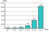 「格安スマホ」関するトラブルの消費者生活センターへの相談件数推移（国民生活センター発表資料より）