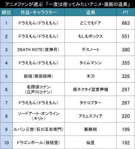 一度は使ってみたいアニメ・漫画の道具