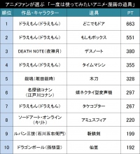 一度は使ってみたいアニメ・漫画の道具