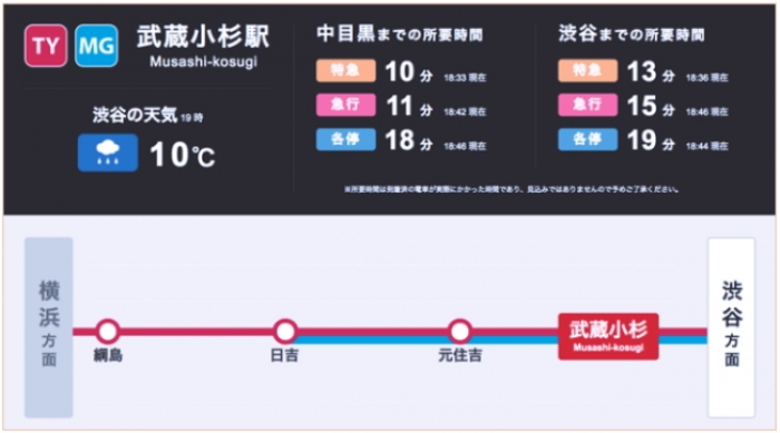 アイリッジ＜３９１７＞（東マ）は、かねてより東京急行電鉄＜９００５＞が提供する「東急線アプリ」の開発を支援してきたが、今回、その実績が評価され、ホームサイネージ向けのコンテンツを開発支援した。