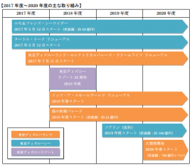 2017～20年度の主な取り組み（オリエンタルランド発表資料より）