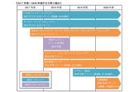 2017～20年度の主な取り組み（オリエンタルランド発表資料より）