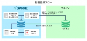 パイプドＨＤ＜３９１９＞（東１）の子会社、パイプドビッツとエビリーは、情報資産プラットフォーム「スパイラル（Ｒ）」とクラウド型動画配信システム「ミルビィ」が、５月１０日より連携開始した。