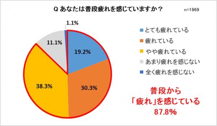 調査の結果（フジ医療器の発表資料より）
