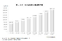 ネット広告国内市場規模と予測（矢野経済研究所発表資料より）