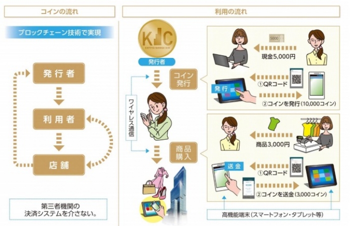 近鉄ハルカスコインのイメージ（写真：近鉄グループホールディングス社発表資料より）