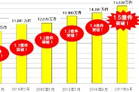 電子マネー利用件数の推移（鉄道各社の発表資料から）
