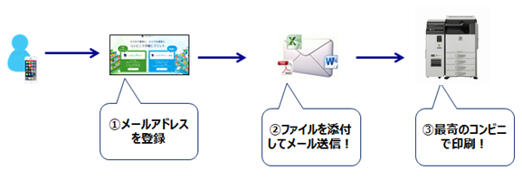 メールによる連携機能の利用方法（伊藤忠商事の発表資料より）