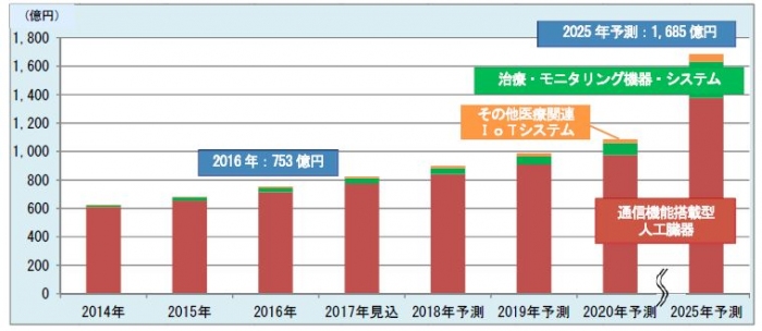 医療分野におけるＩｏＴ関連機器・システムの国内市場予測（）