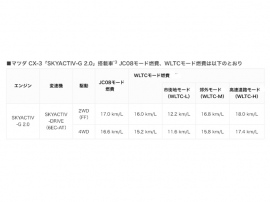 カタログと実用燃費の乖離なくなるか マツダcx3 Wltcモード認可 財経新聞