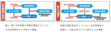 ミロク情報サービス<9928>(東1)は、会計事務所の顧問先企業へのソリューション拡充を目的として、エヌエヌ生命保険(以下、NN生命)と保険代理店契約を締結し、会計事務所とのパートナーシップを生かした中小企業に向けた法人向け生命保険(事業保険)の取り扱いを、本日(6月13日)より開始する。
