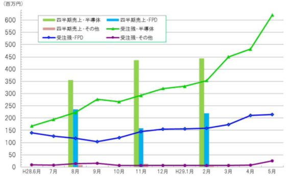 半導体・FPD製造装置用の真空部品など、精密切削加工のマルマエ<6264>(東マ)は、先に今8月期業績について売上高13.9%・・・。