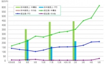 半導体・FPD製造装置用の真空部品など、精密切削加工のマルマエ<6264>(東マ)は、先に今8月期業績について売上高13.9%・・・。