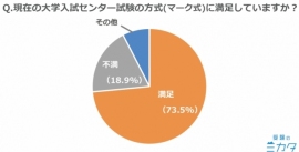 現行センター試験への満足度は?(パンタグラフの発表資料より) 現行センター試験への満足度は?(パンタグラフの発表資料より)