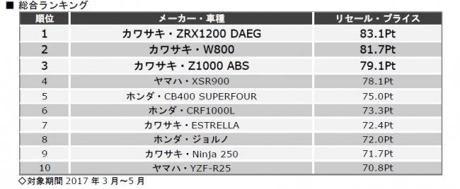 バイク王 バイクライフ研究所調べ、総合ランキング。（画像：バイク王&カンパニー発表資料より