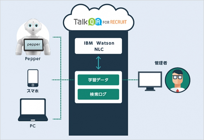 TalkQA for Recruitの利用イメージ