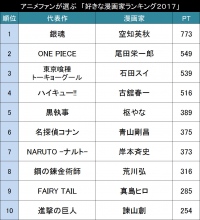 好きな漫画家ランキング２０１７