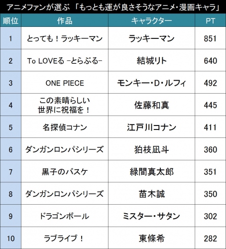 運が良さそうなアニメ・漫画キャラ