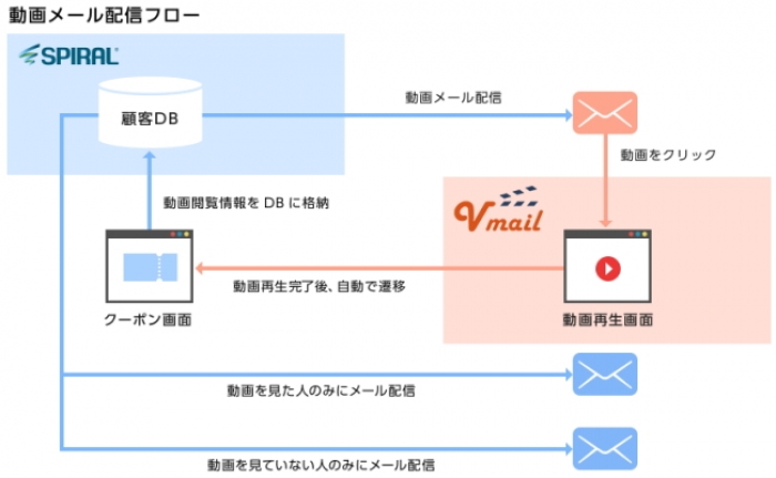 パイプドＨＤ＜３９１９＞（東１）のグループ企業であるパイプドビッツとピーシーフェーズは、情報資産プラットフォーム「スパイラル（Ｒ）」と埋め込み型動画メール作成ツール「Ｖｍａｉｌ」が、本日７月２５日より連携ソリューションの提供を開始した。