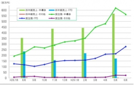 半導体・FPD製造装置用の真空部品など、精密切削加工のマルマエ<6264>(東マ)は、主力の半導体、FPDともに高水準の出荷検収を維持しながら、全体の受注残高は8億円を記録した5月実績を上回る866百万円となり、過去1年間の最高残高を更新した。