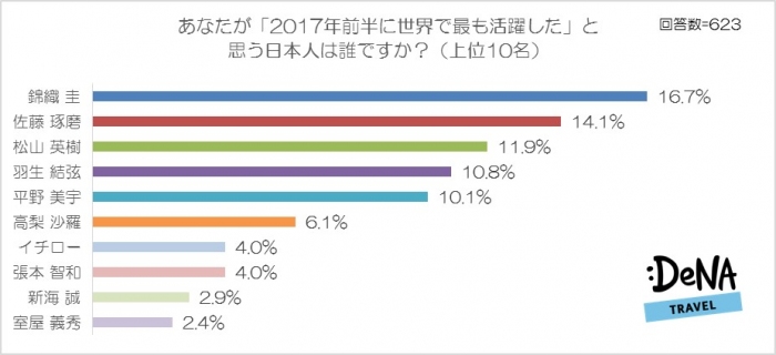 「2017年前半に世界で最も活躍した」と思う日本人トップ10(写真: DNAトラベルの発表資料より)