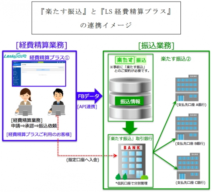 ミロク情報サービス（以下、ＭＪＳ）＜９９２８＞（東１）は、リトルソフトと互いのクラウドサービスの付加価値向上とユーザーの利便性向上を目的としたパートナー契約を締結・・。