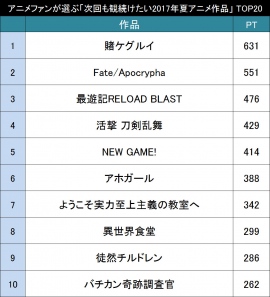 次週以降も観続けたい2017年夏アニメ作品