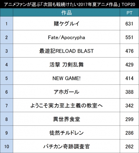 次週以降も観続けたい2017年夏アニメ作品