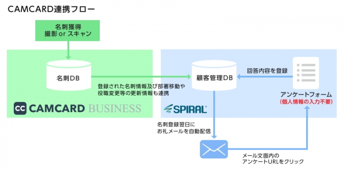 パイプドＨＤ＜３９１９＞（東１）のグーループ会社、パイプドビッツとワウテックは、情報資産プラットフォーム「スパイラル（Ｒ）」と法人向け名刺管理ソリューション「ＣＡＭＣＡＲＤ ＢＵＳＩＮＥＳＳ」が、本日８月２２日より連携ソリューションの提供を開始した。