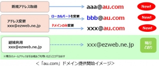 既に「ezweb.ne.jp」を利用しているユーザーの対応イメージ（写真: KDDIの発表資料より）