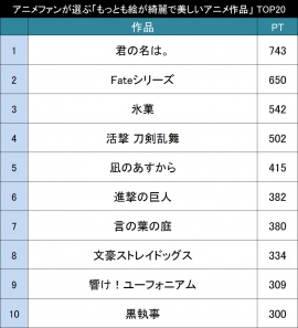 アニメファンが選ぶ もっとも絵が綺麗で美しいアニメ作品 Top20