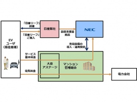 日産とNEC、大京アステージが「分譲済みマンションにおけるEV充電器を設置する実証プロジェクト」の概念 日産とNEC、大京アステージが「分譲済みマンションにおけるEV充電器を設置する実証プロジェクト」の概念