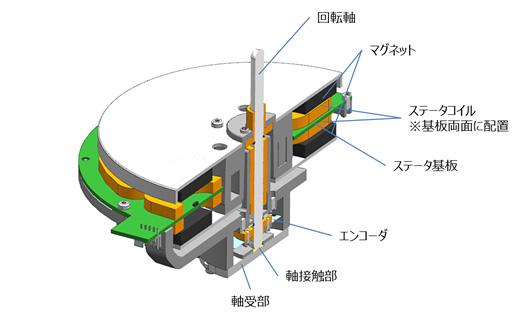 新構造のコアレス・ダイレクトドライブ・モーターの断面図（写真: パナソニックの発表資料より）