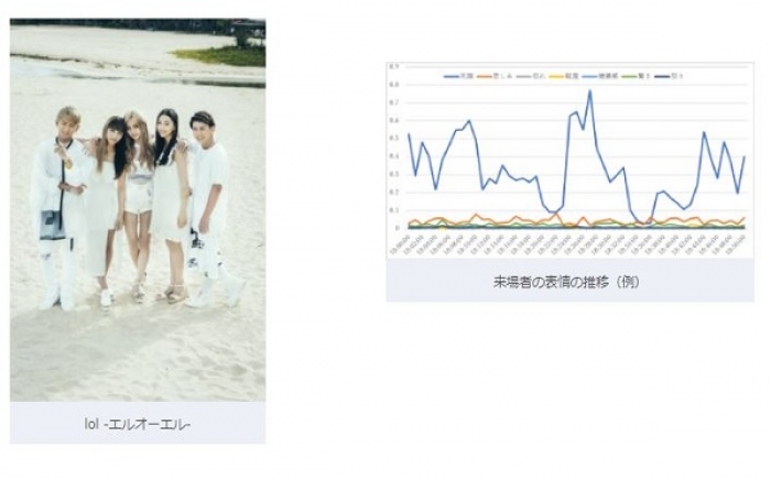 エイベックスでは、7月に東京で開催された「lol -エルオーエル-」のライヴ
ツアー『”live tour 2017 [ lolz ]”ファイナル』で、実証実験の第一弾を実施した。(写真: エイベックス・グループ・ホールディングスの発表資料より )