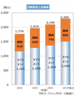 (画像: TPCマーケティングリサーチの発表資料より)